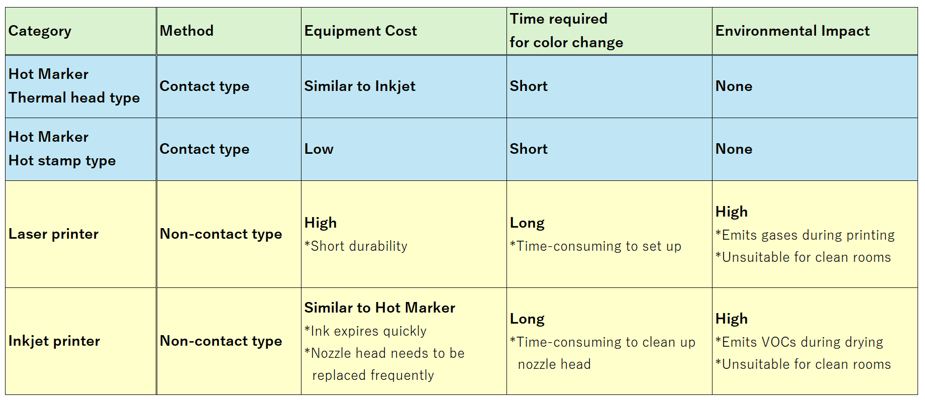 Advantages of the Hot Marker