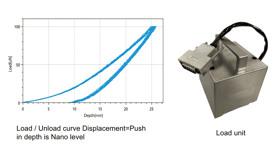 The high-load unit enables nano-scale testing.