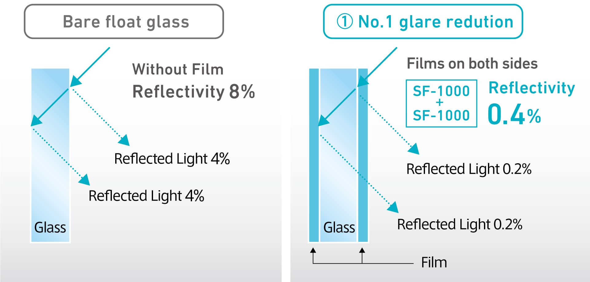 The Results of a Double-Sided SF-1000 Application