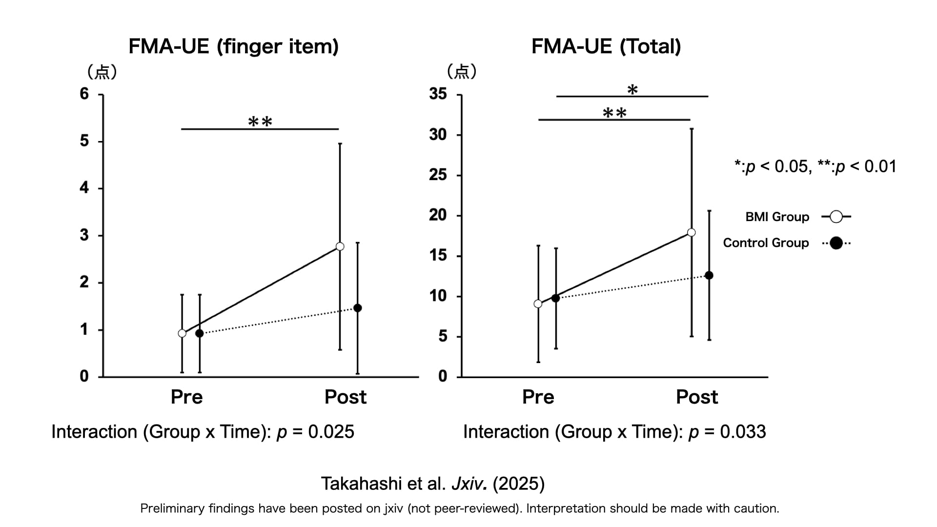 Changes in finger and upper limb motor function