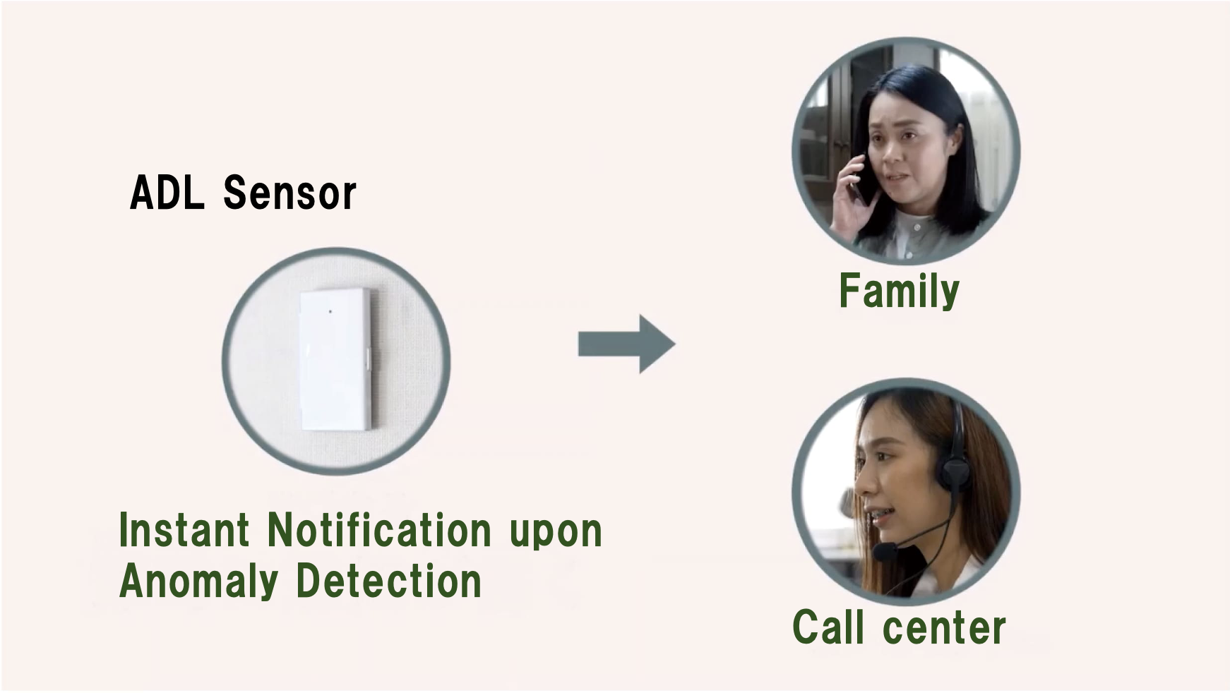 Immediate alerts are sent to family members or caregivers upon anomaly detection.