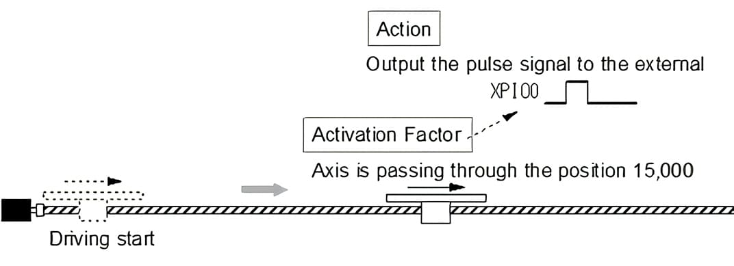 Jitter-free synchronous coordination with zero delay