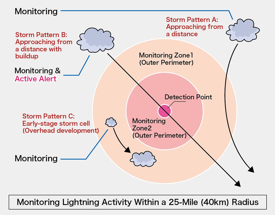 Lightning Detection and Monitoring Zones