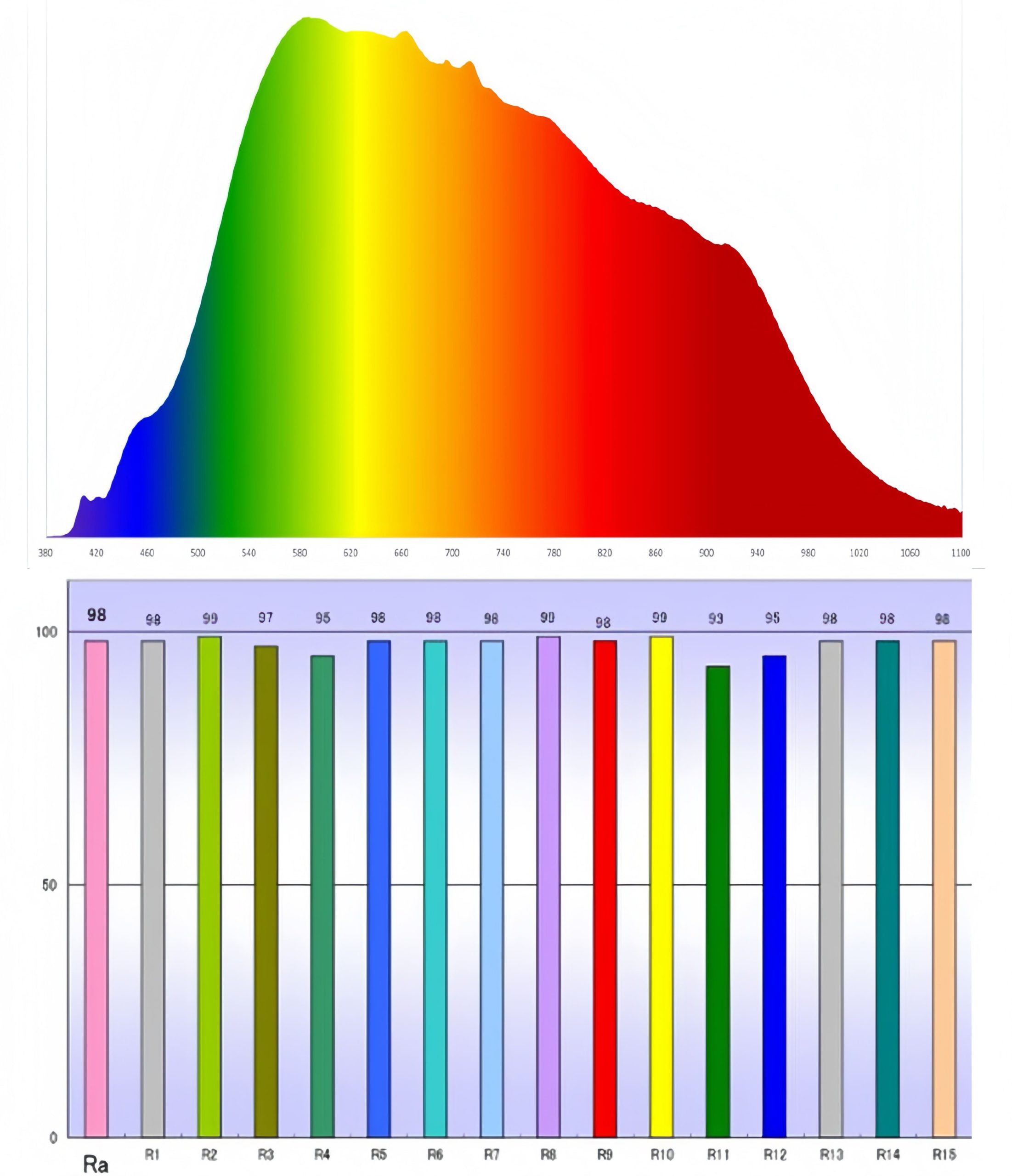 Our light sources use High CRI LEDs with Ra > 95