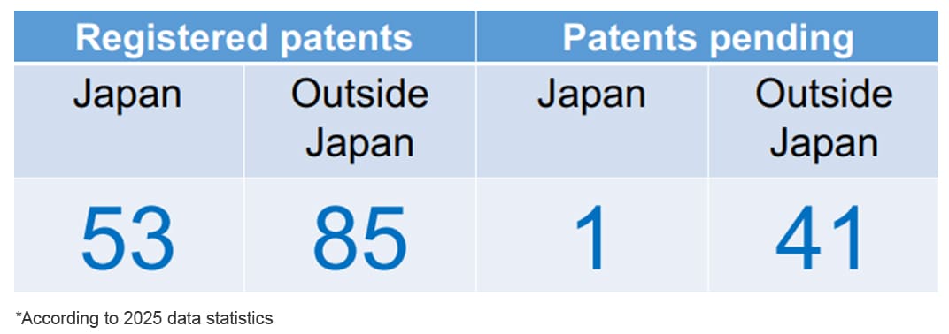 Patent Applications and Registrations (Domestic & International)