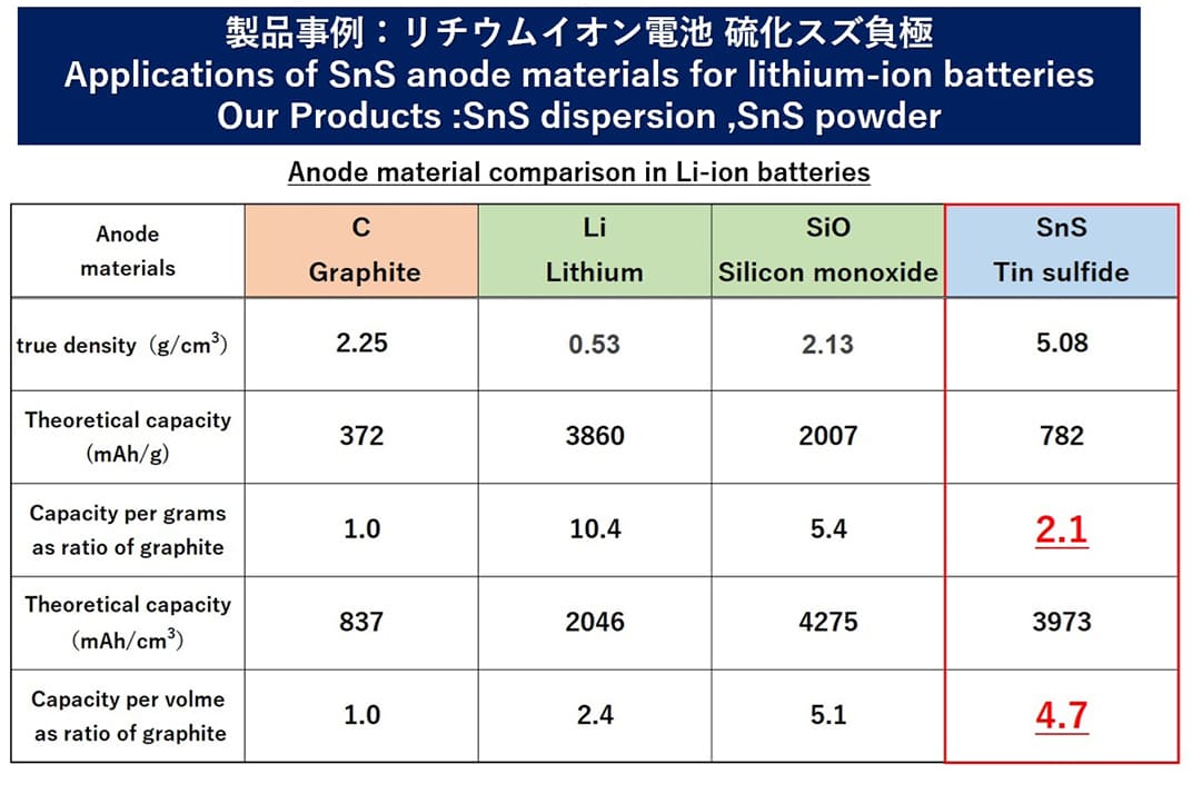 Comparison of Anode Materials in Lithium-ion Batteries