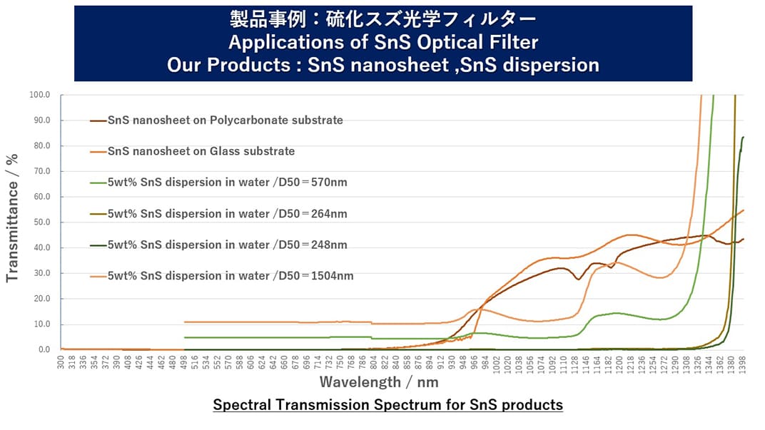 Spectral Transmission Spectrum of SnS Products