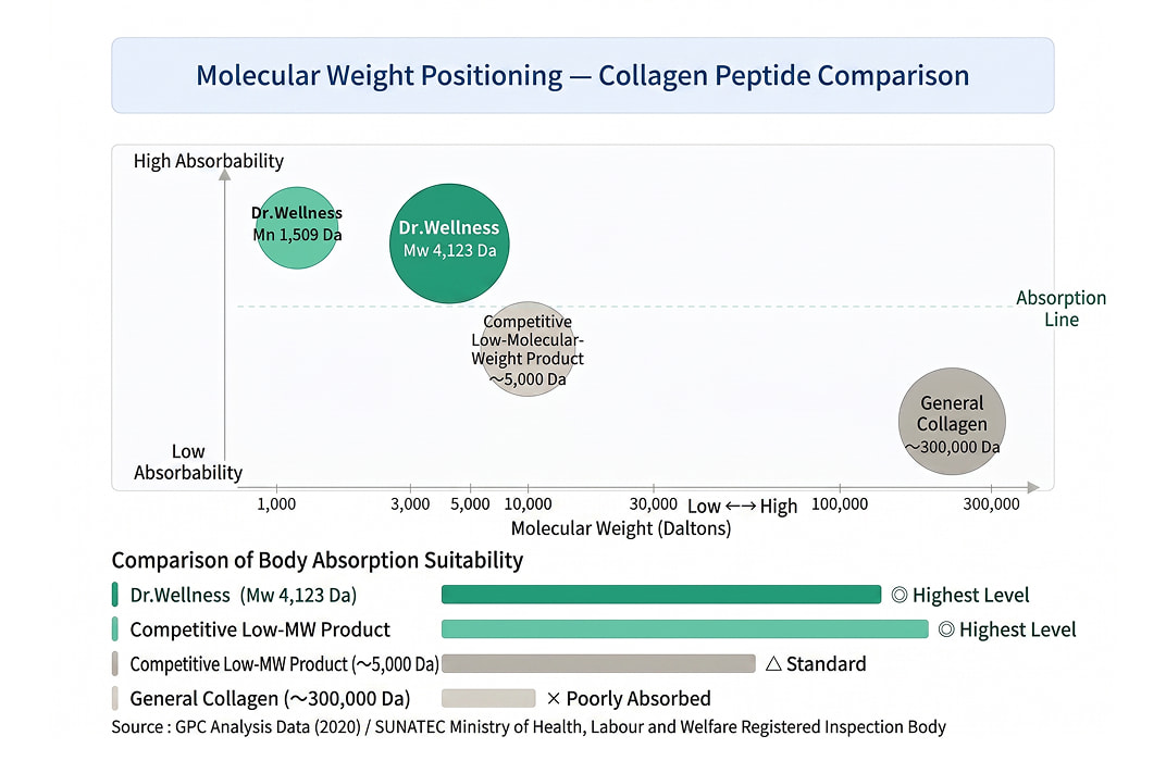 Molecular Weight Positioning Chart